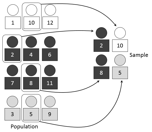 Stratified Sampling